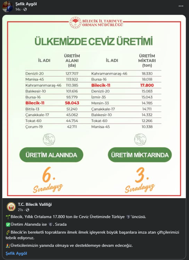 Bilecik, Yıllık Ortalama 17.800 ton ile Ceviz Üretiminde Türkiye 3'üncüsü.
Üretim Alanında ise 6. Sırada 